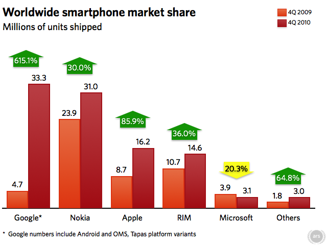 Android becomes leading smart phone platform in Q4 2010