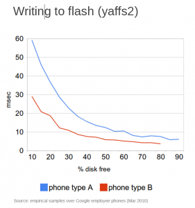 Writing to NAND flash memory on Nexus One